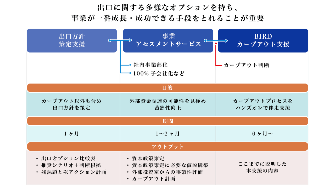 Business Plan Flow