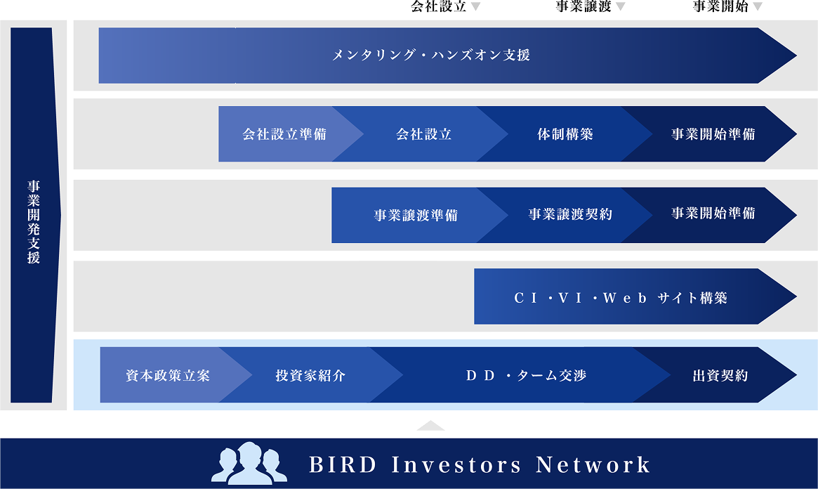 Business Plan Flow