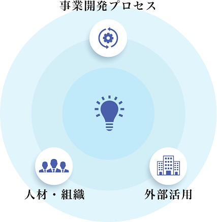 Business Plan Flow