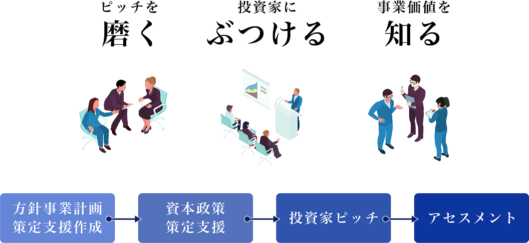 Business Plan Flow